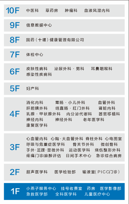 門診部樓層分布